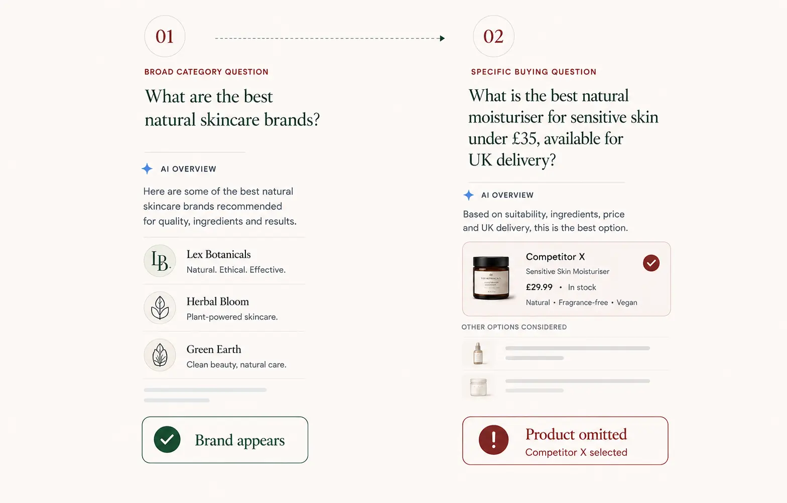 A broad category question includes the brand, while a specific buying question omits its product and selects a competitor