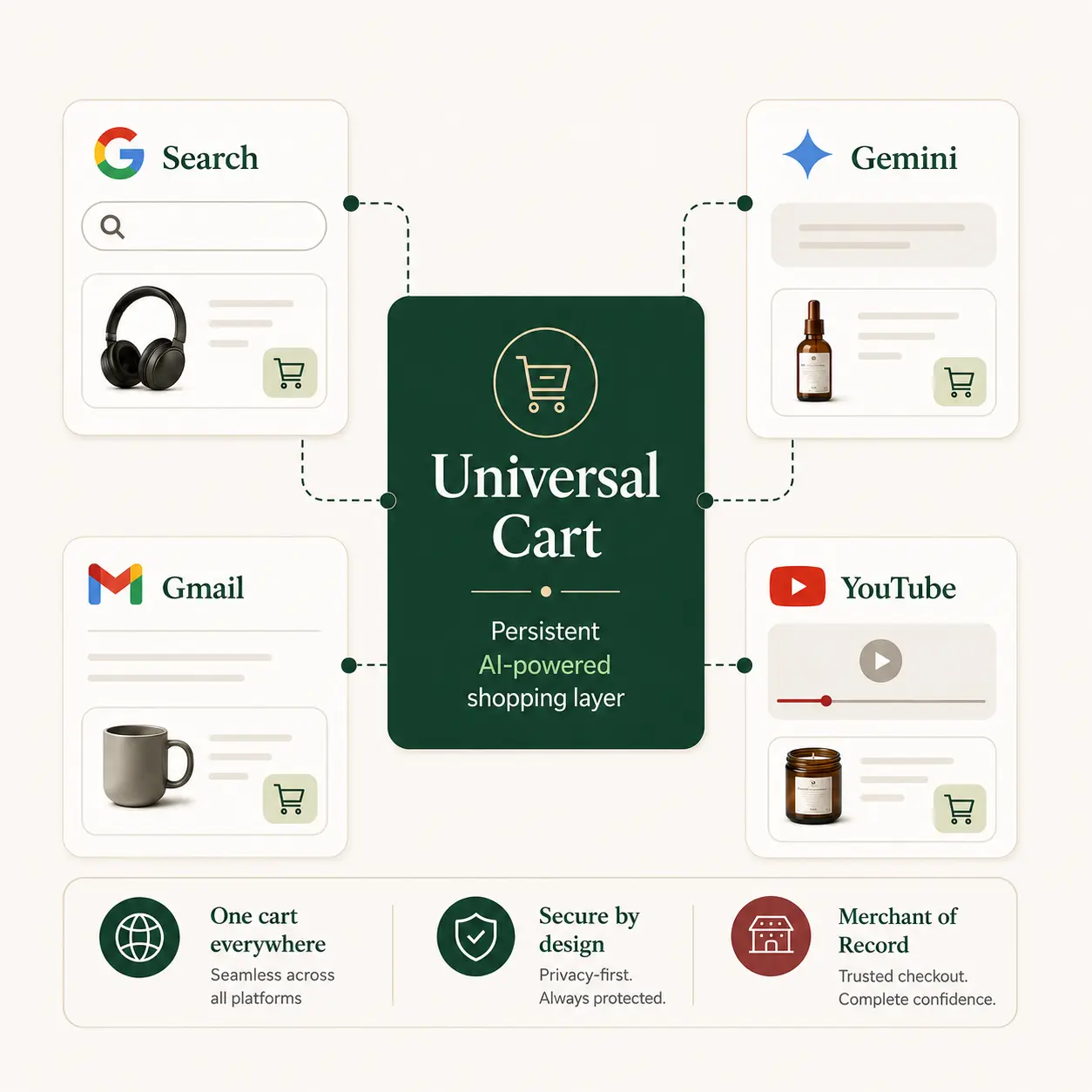 Universal Cart presented as a persistent AI shopping layer across Google surfaces