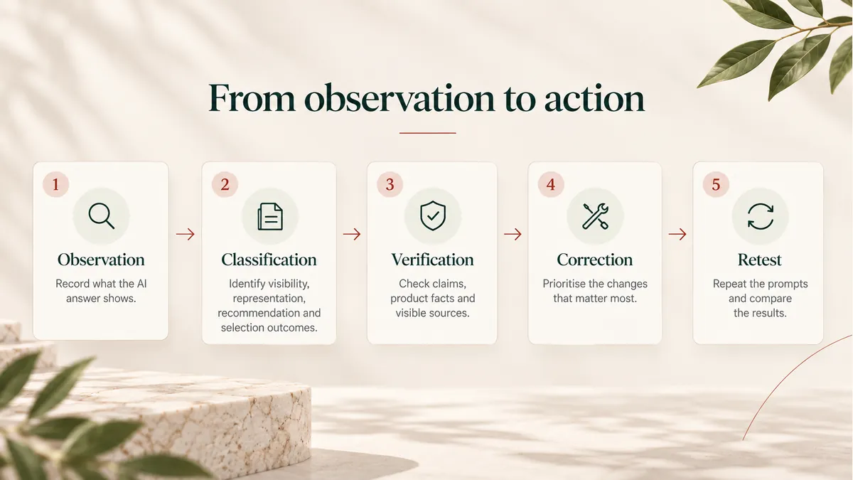 Five-step sequence from AI answer observation through classification, verification, correction and retesting