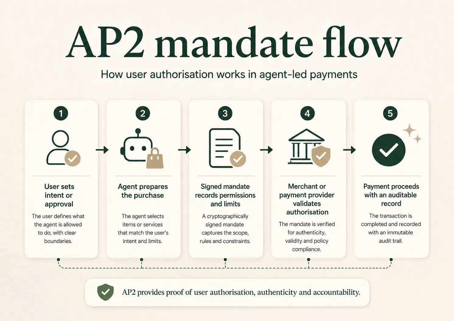 Five-step diagram titled 'AP2 mandate flow: how user authorisation works in agent-led payments'. Step 1: User sets intent or approval with clear boundaries. Step 2: Agent prepares the purchase by selecting items that match the user's intent and limits. Step 3: A cryptographically signed mandate records permissions and limits. Step 4: Merchant or payment provider validates authorisation for authenticity, validity and policy compliance. Step 5: Payment proceeds with an auditable record. The takeaway: AP2 provides proof of user authorisation, authenticity and accountability.