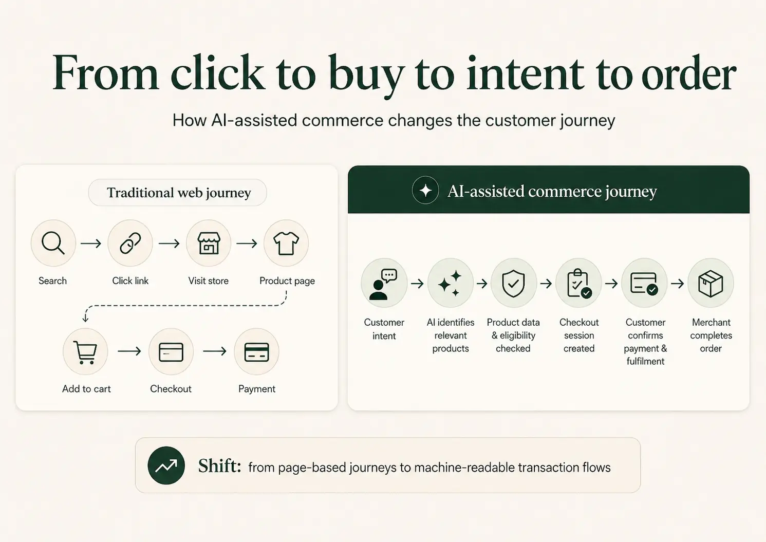 Side-by-side comparison titled 'From click to buy to intent to order'. Traditional web journey across seven steps: Search, Click link, Visit store, Product page, Add to cart, Checkout, Payment. AI-assisted commerce journey across six steps: Customer intent, AI identifies relevant products, Product data and eligibility checked, Checkout session created, Customer confirms payment and fulfilment, Merchant completes order. The shift is from page-based journeys to machine-readable transaction flows.