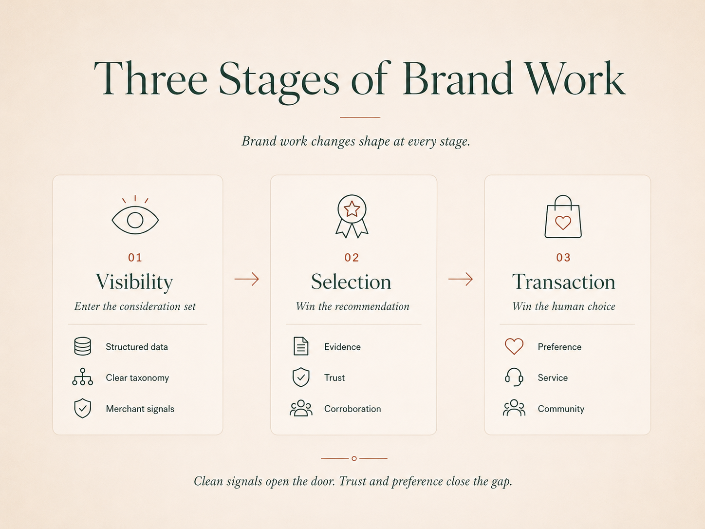 Three stages of brand work: visibility, selection and transaction